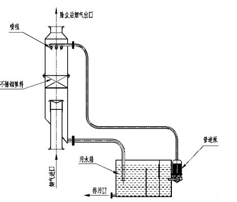 噴淋除塵器(圖3)