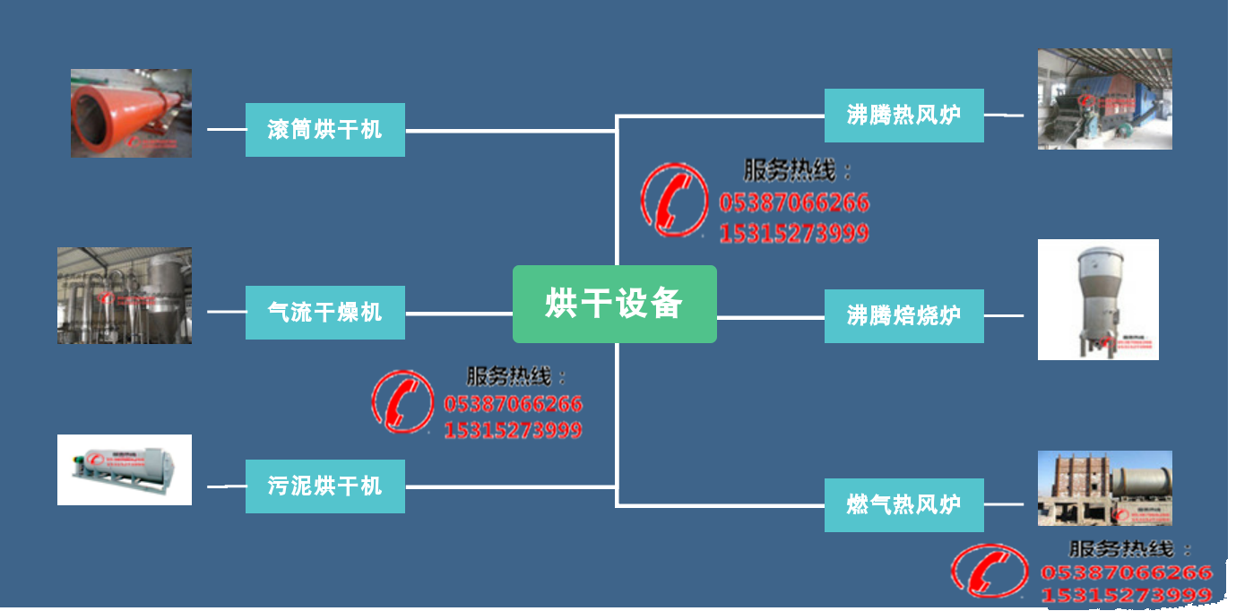 滾筒烘干機(jī)烘干機(jī)生產(chǎn)廠家、產(chǎn)品分類、工作原理(圖1)