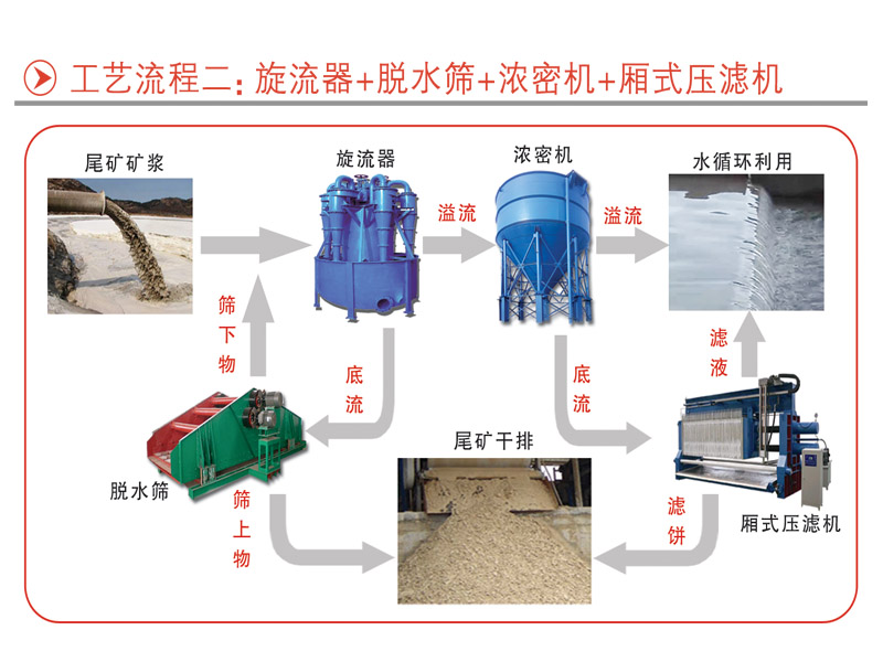 三河機(jī)械生產(chǎn)尾礦處理設(shè)備廠家直供(圖1)